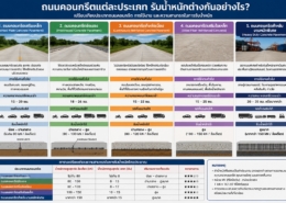 การรับน้ำหนักบนถนนคอนกรีต