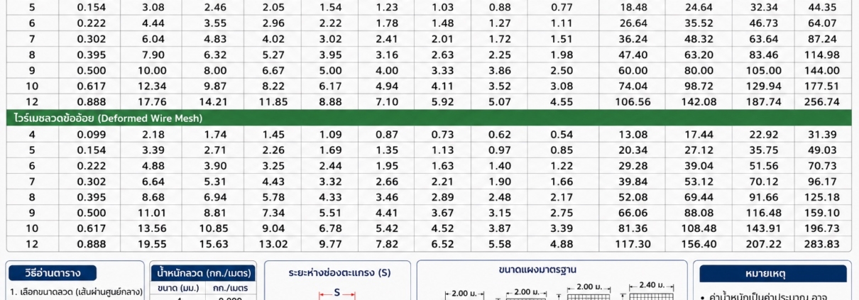 น้ำหนักไวร์เมช